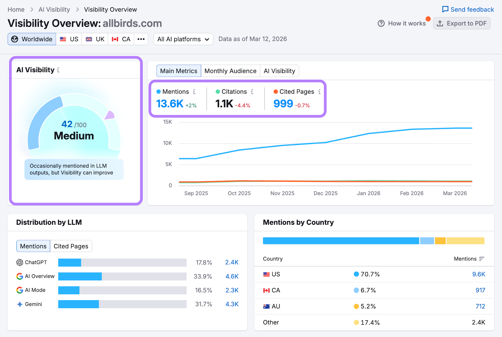 semrush Visibility overview dashboard