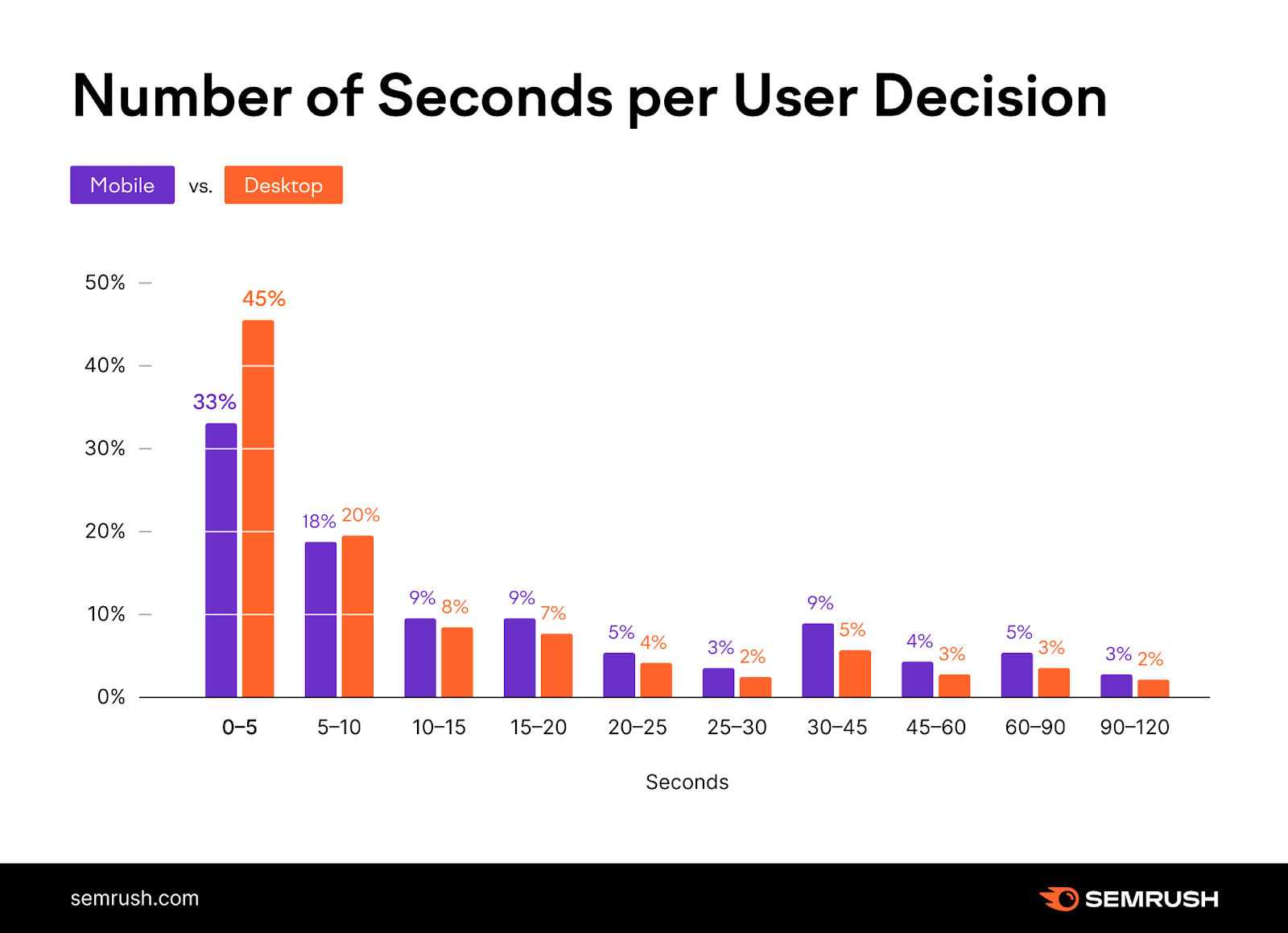 Number of seconds per user decision chart shows mobile users make decisions faster.