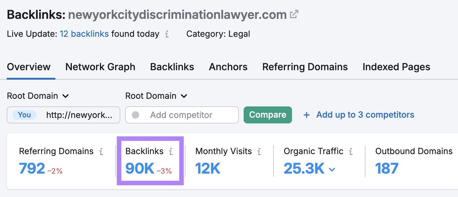 Backlinks report showing a top-ranking NYC law firm with 90,000 backlinks.