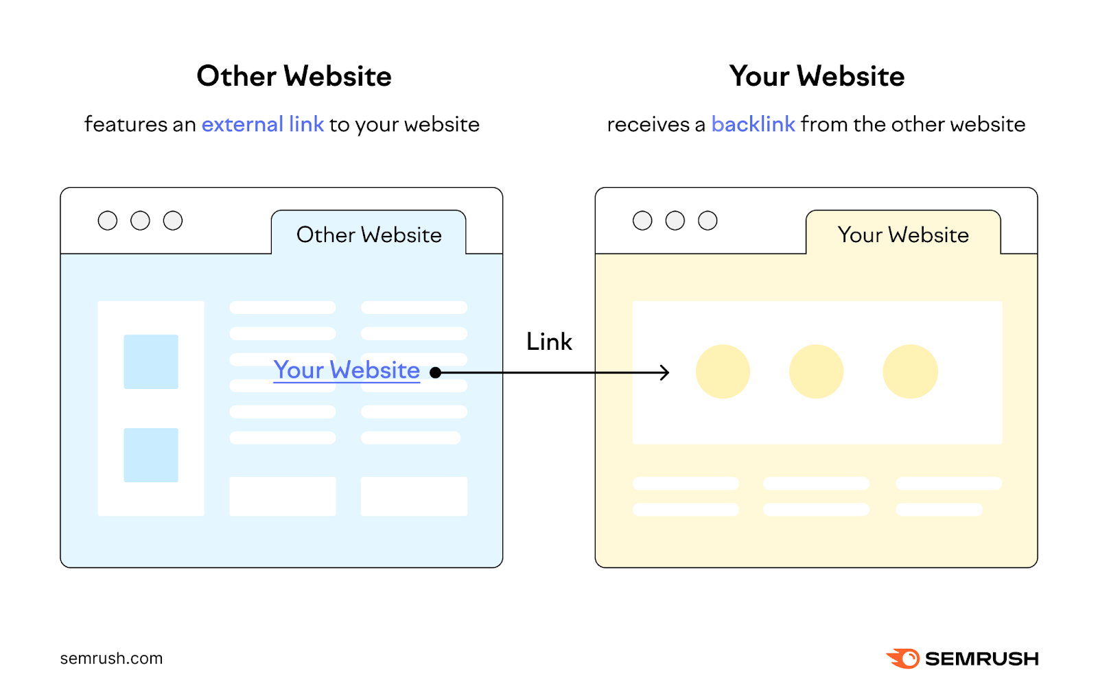 A graphic of how backlinks work: a link from another website pointing to your site.