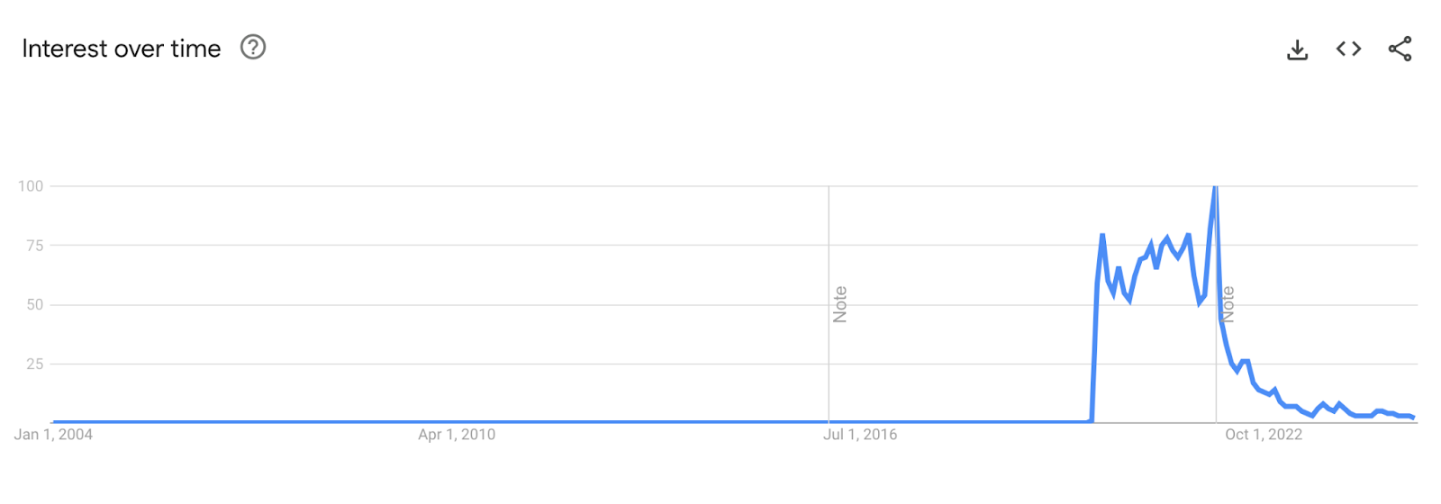 Google Trends graph for, a trending keyword, “COVID” showing sudden spikes followed by a decline.