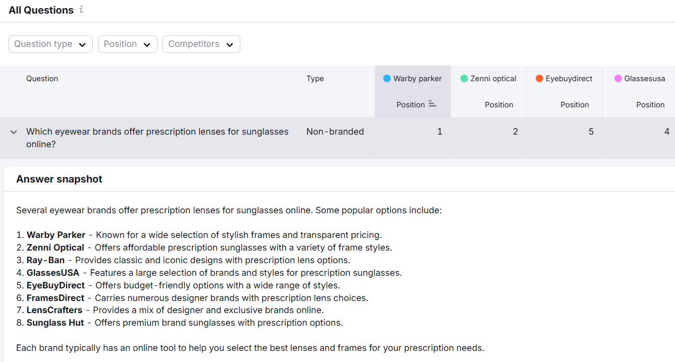 Competitor visibility report showing eyewear brands ranked for prescription sunglasses query.