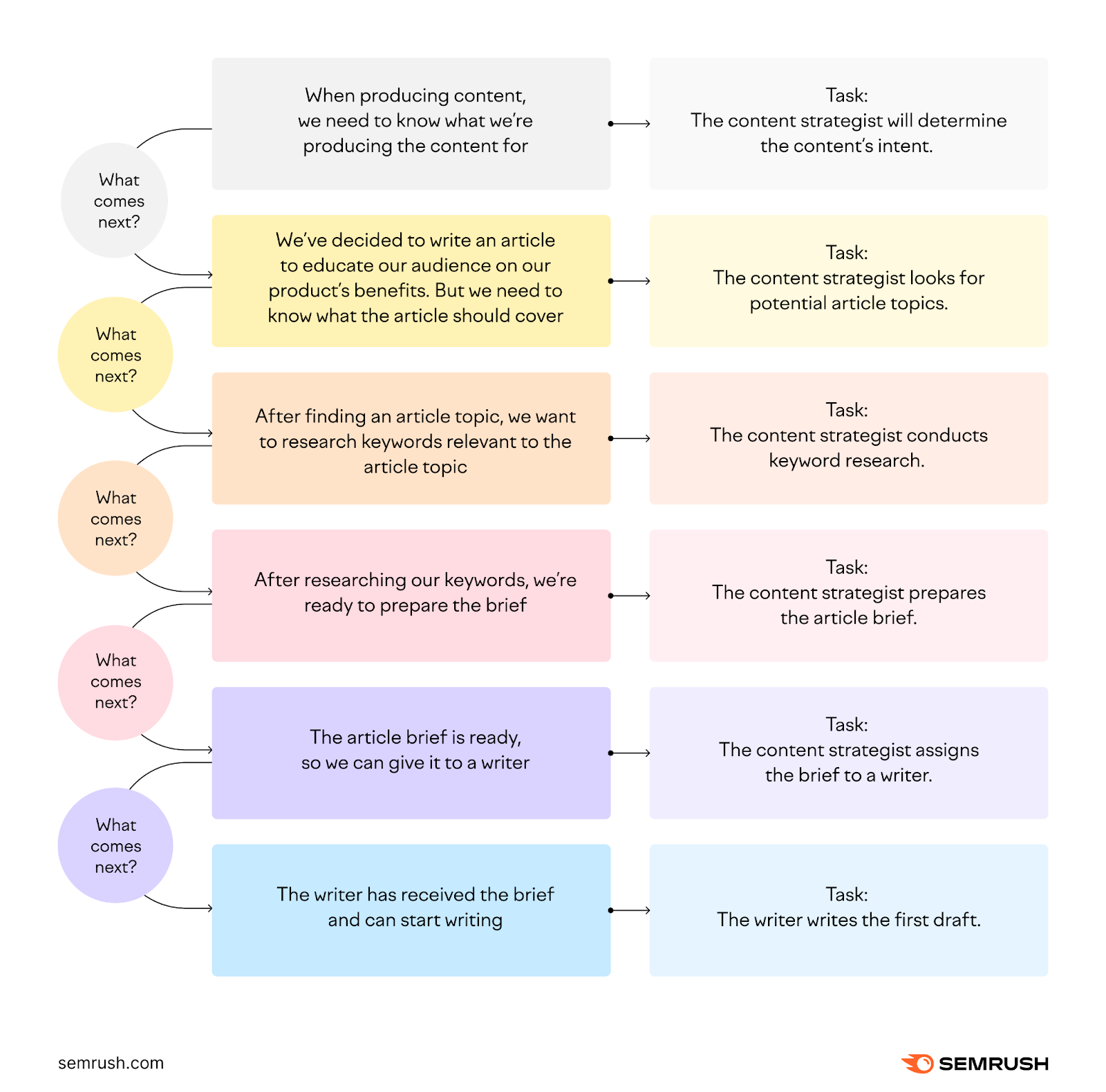 An example of a content workflow flowchart