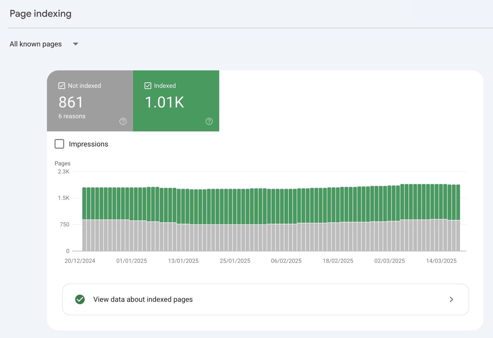 Page indexing on Google Search Console showing how many pages of a domain are indexed and not indexed.