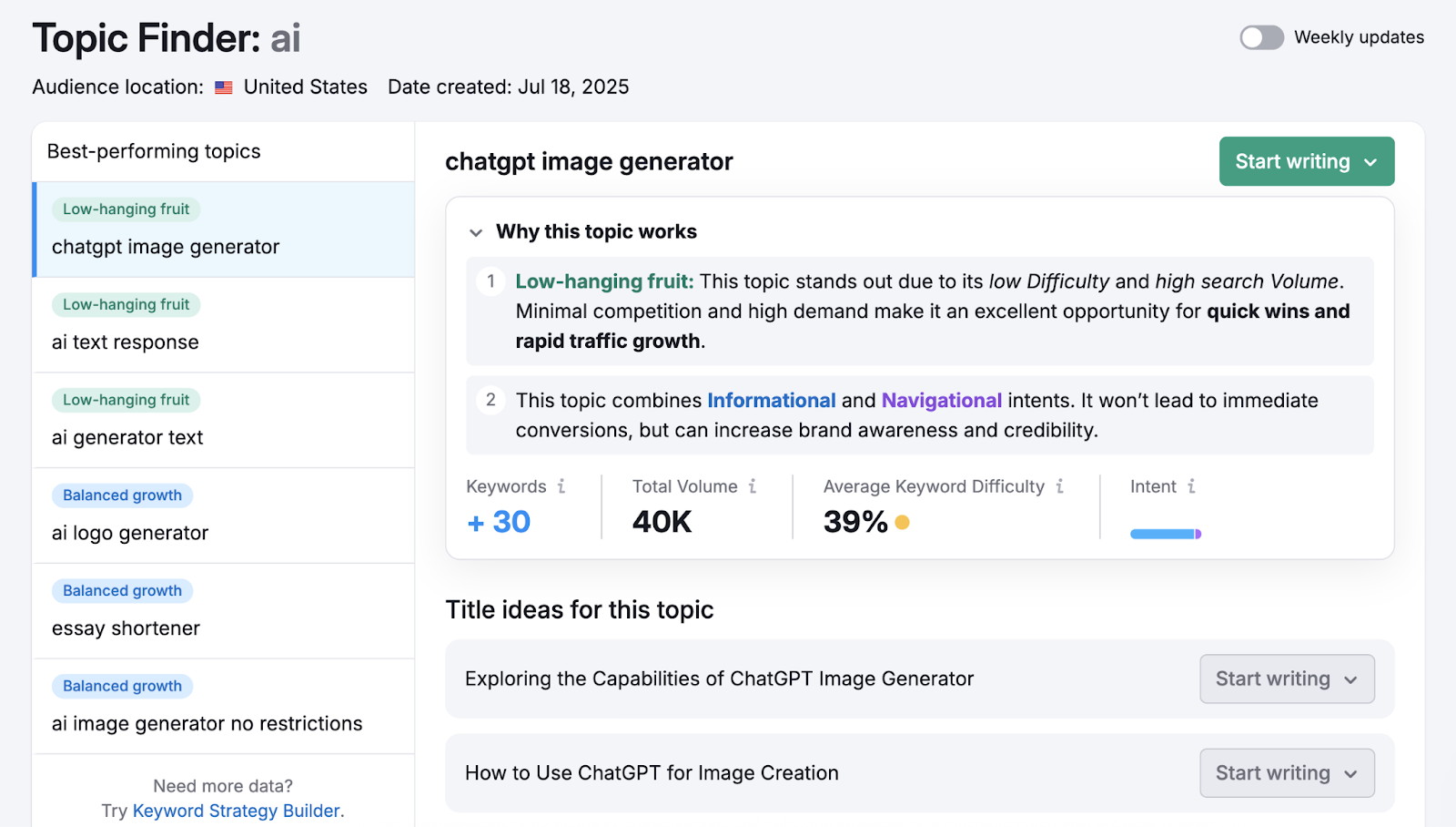 Topic Finder lists best performing topics based on trends and gives metrics like keywords, total volume, difficulty, and search intent.