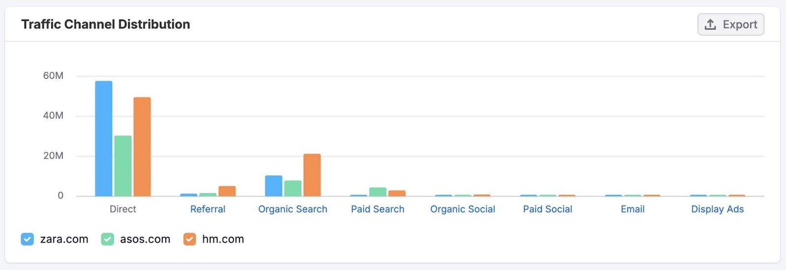 The Traffic Channel Distribution report showing the different channels from which a domain and their competitors receive traffic from.