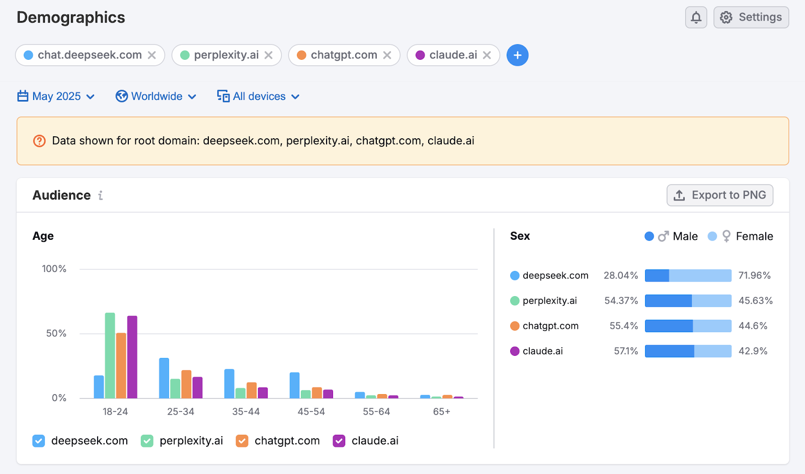 Demographics tool shows audience age and gender for each domain.