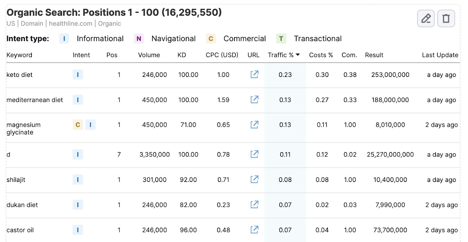 Organic Search Positions template in Semrush My Reports