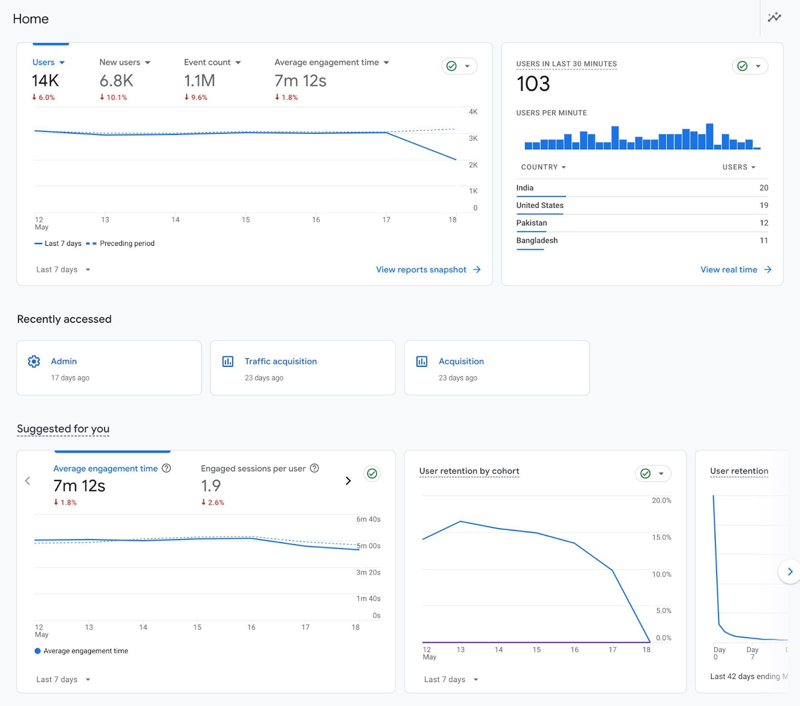 "Google Analytics" homepage showing website information like users, event count, engagement metrics, retention metrics, etc.