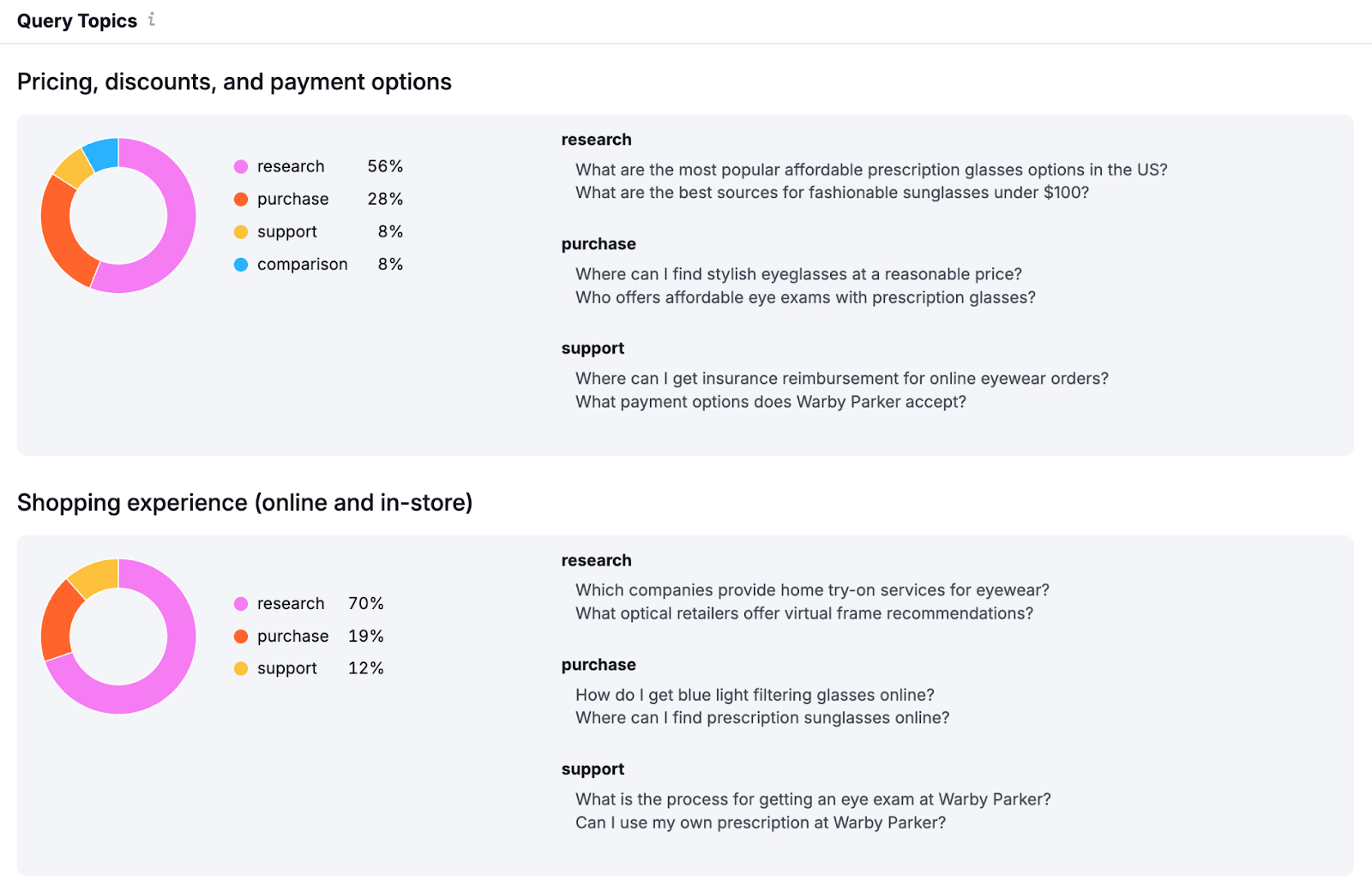 The Query Topics report breaks questions down by theme and point in the buying process.