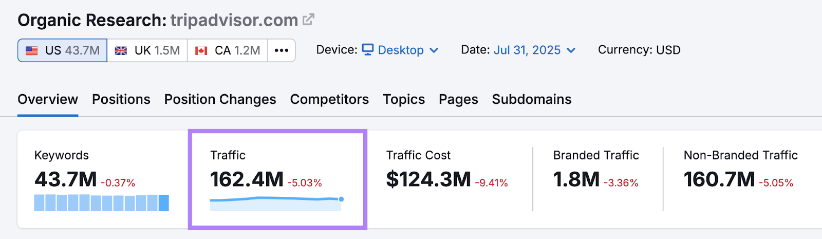 The traffic metric is highlighted in the Organic Rankings tool for tripadvisor.com.