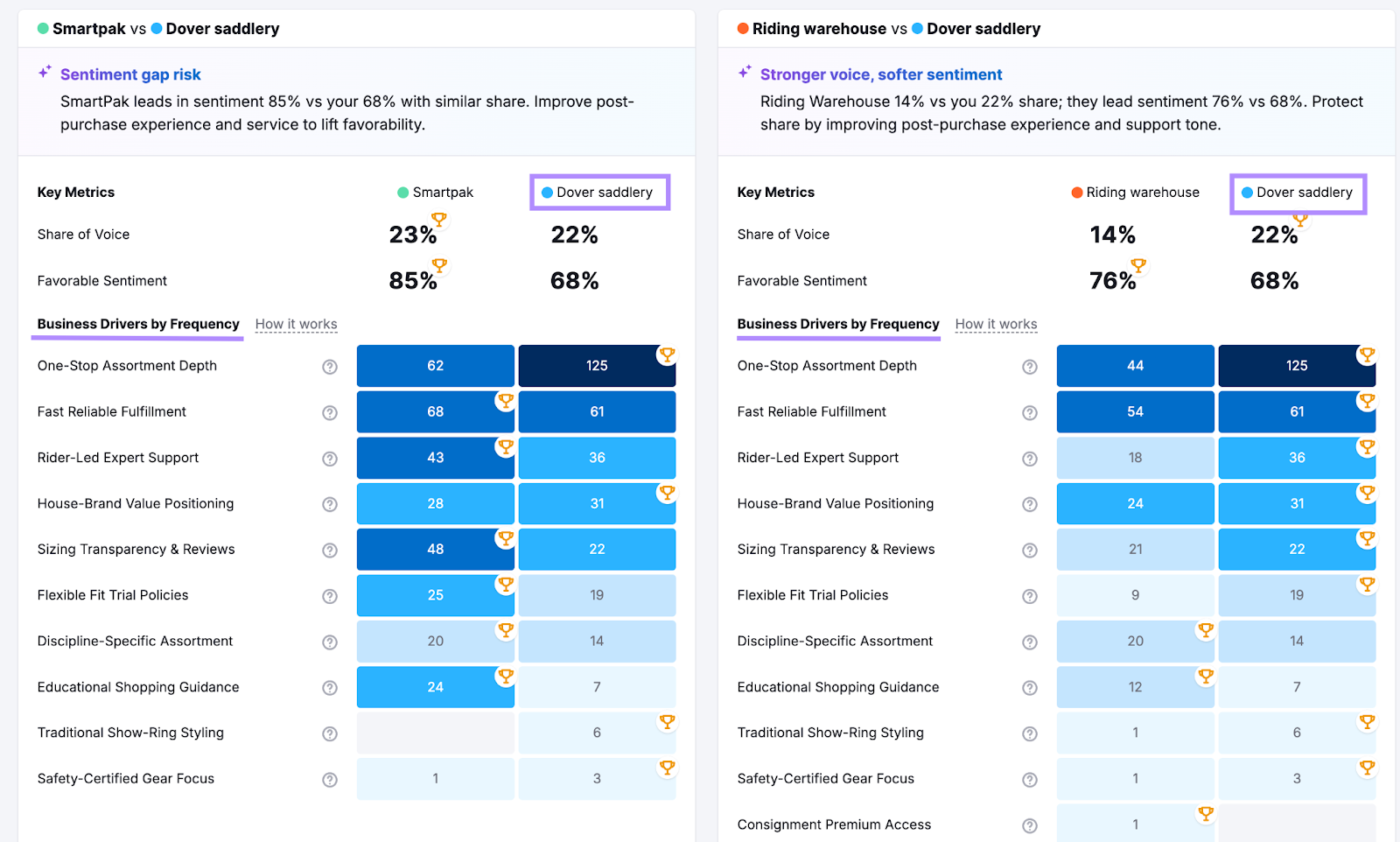 AI narrative drivers comparison from semrush