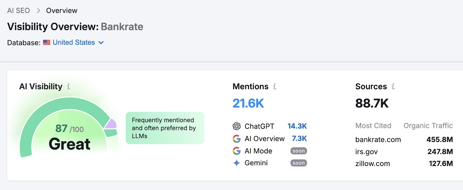 AI Visibility Overview report showing Bankrate's domain scoring 87/100.
