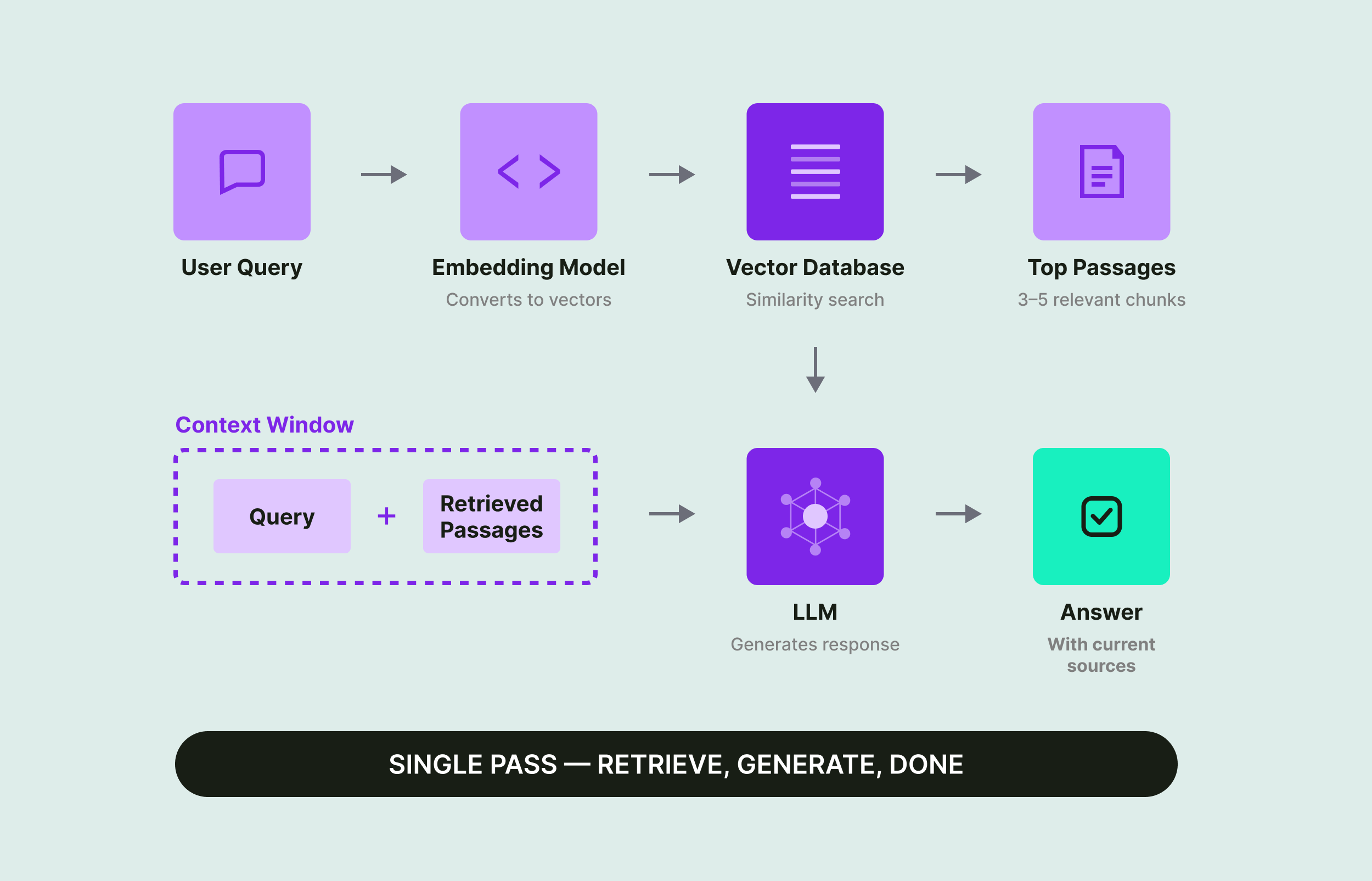A flow diagram showing how RAG works: a user query is converted to vectors, matched against a database, and the top passages are combined with the query to generate an answer with current sources
