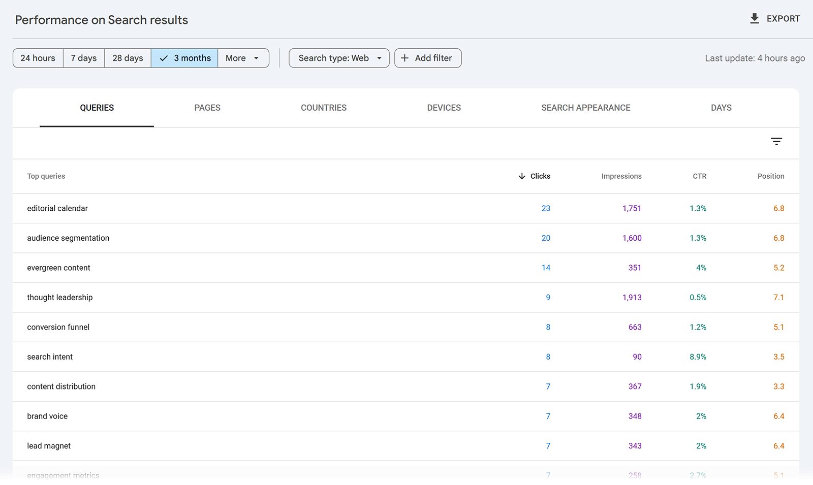 Google Search Console report showing search queries with clicks, impressions, CTR, and average position.