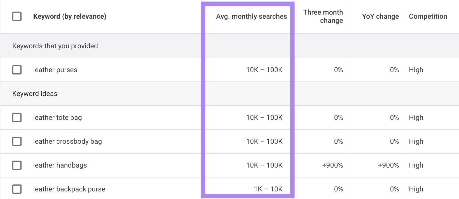 The "Average monthly searches" column highlighted on the Google Keyword Planner dashboard.