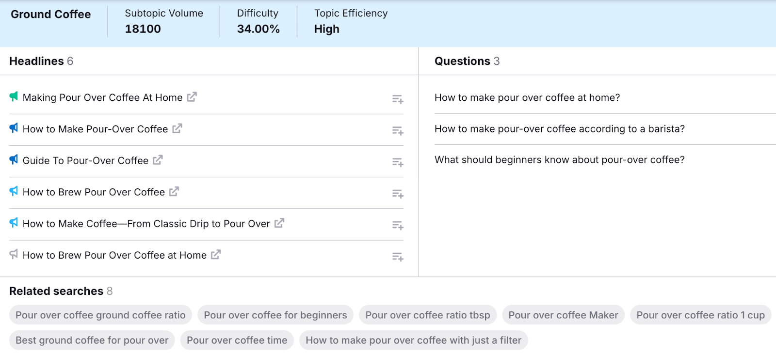 A Topic Research card expanded for “pour-over coffee,” showing topic data, related headlines, questions, and search terms