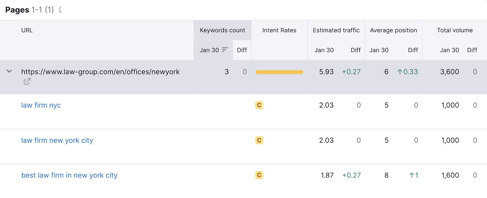 "Pages" report in Position Tracking tool