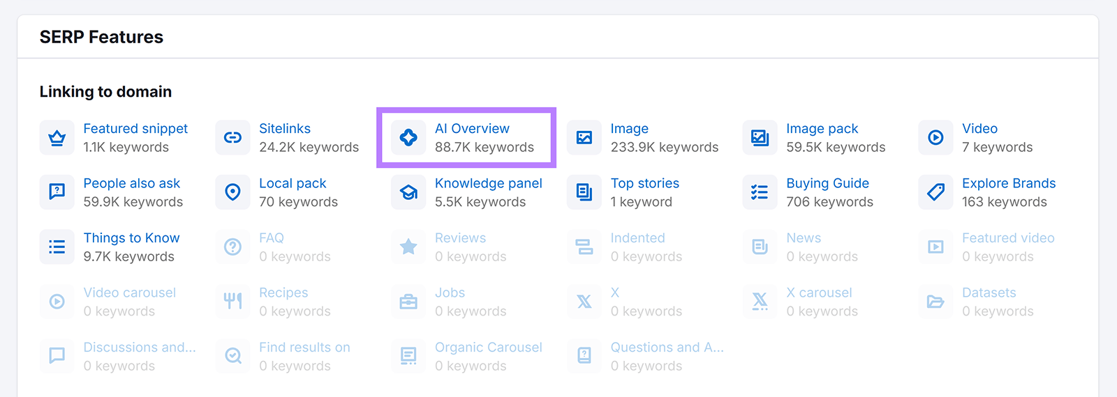 SERP features report with AI Overview highlighted, showing 88.7K keywords linked to the feature.