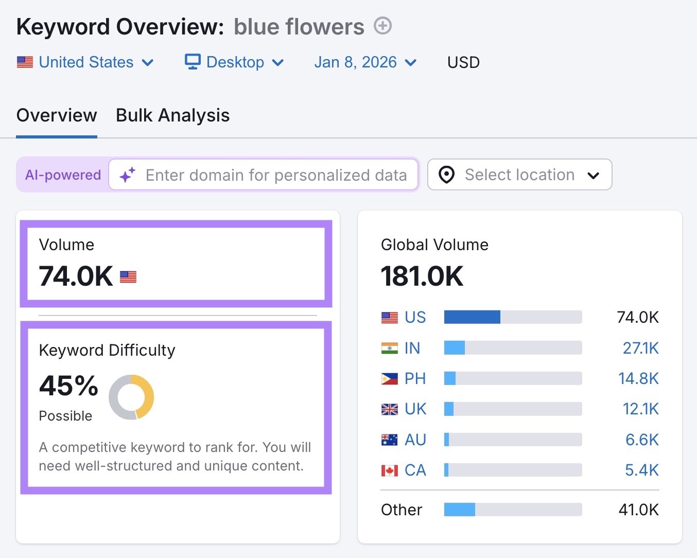Keyword Overview report for the term "blue flowers" with the volume and keyword difficulty metrics highlighted.