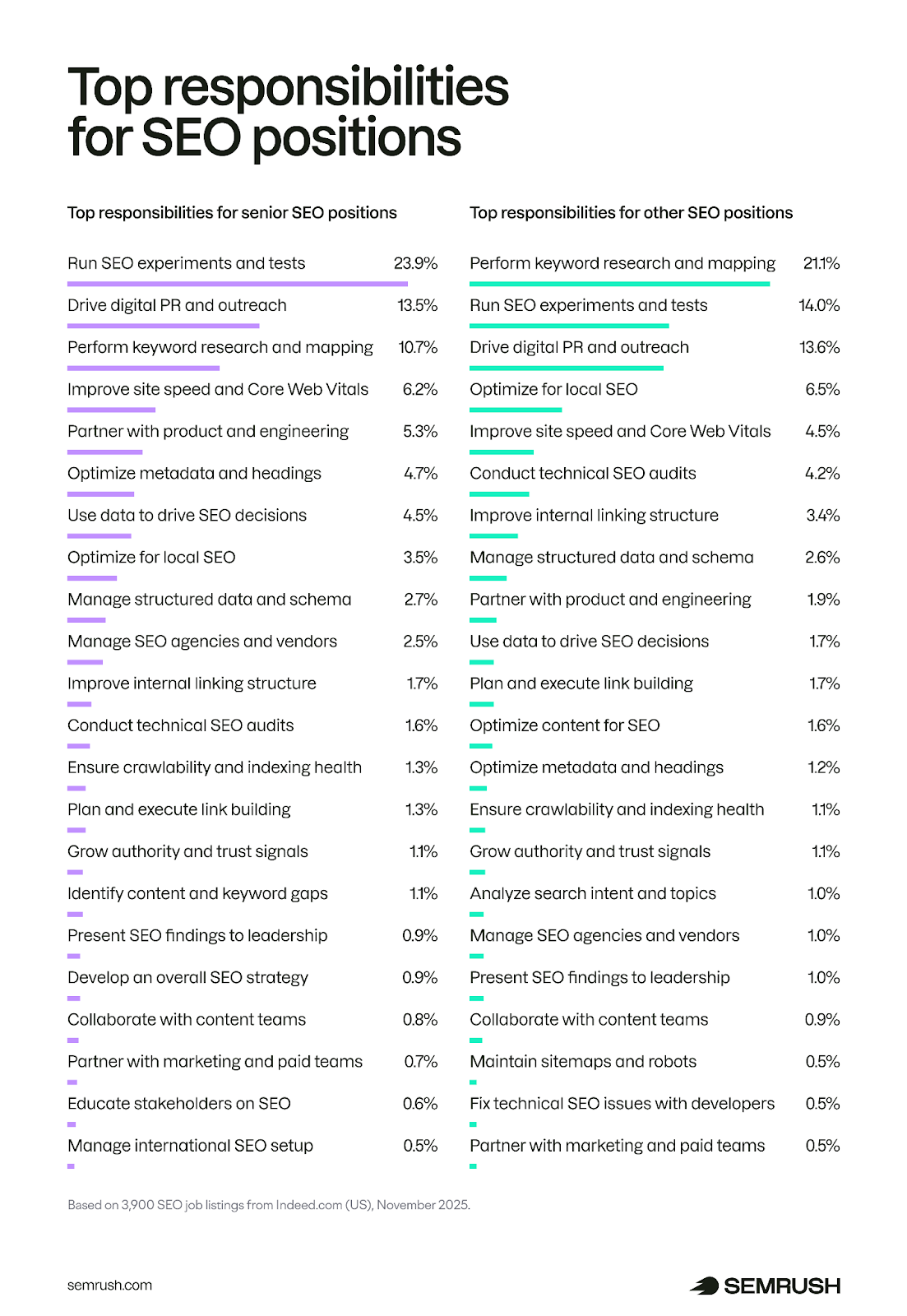Top responsibilities for SEO specialists 2026 study