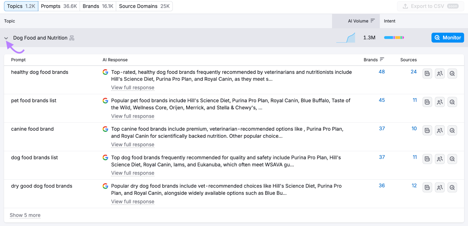 Topics and prompts for "dog food" in Semrush's Prompt Research tool.