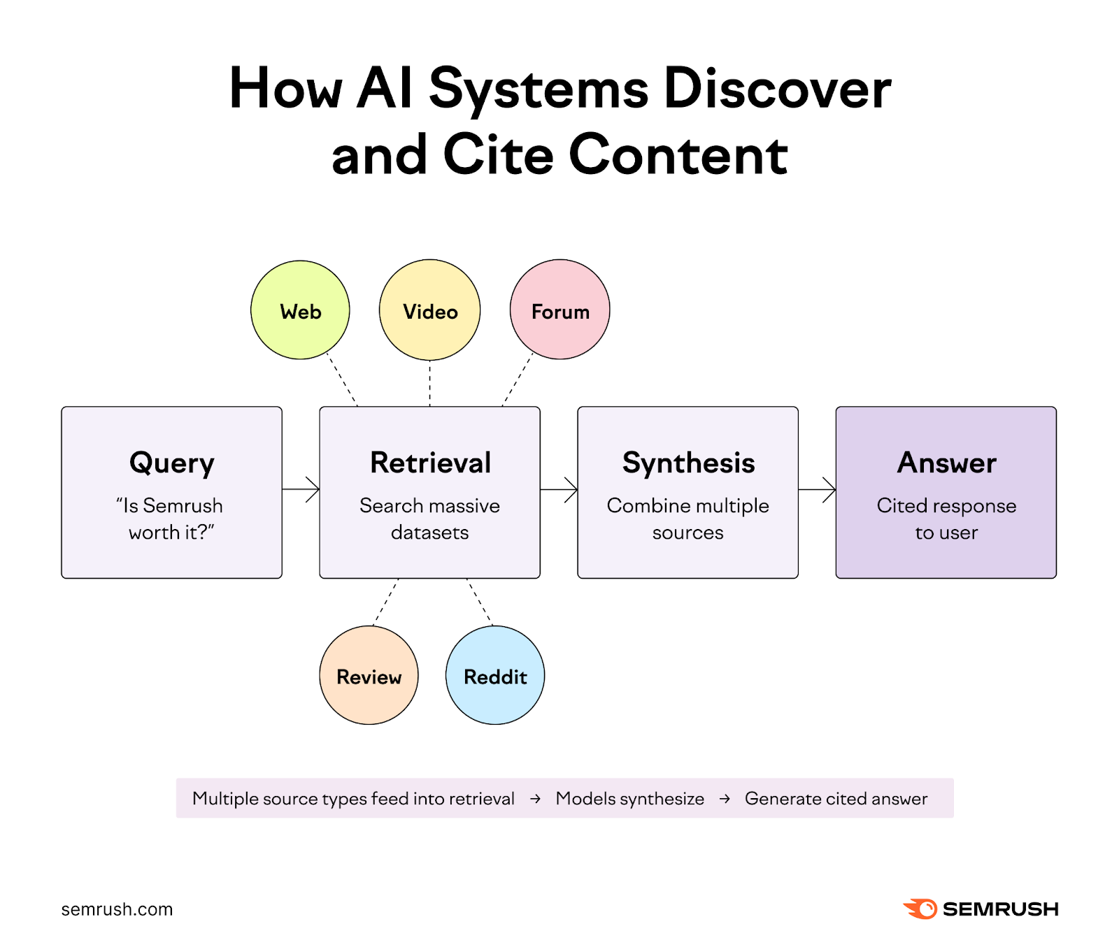 Steps from a user query through retrieval and synthesis to a cited answer, with source types feeding into retrieval.