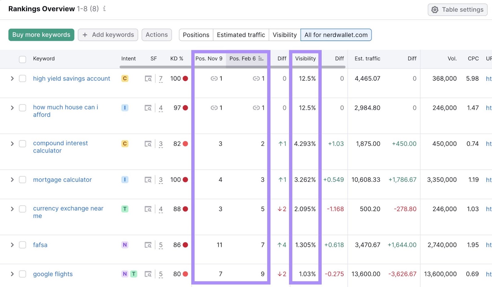 "Rankings Overview" table in Position Tracking tool