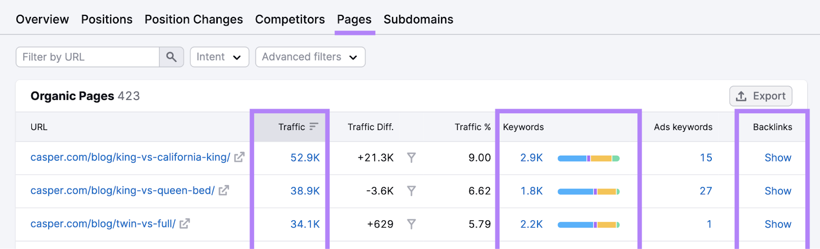 "Traffic," "Keywords," and "Backlinks" metrics highlighted in Organic Rankings tool's "Pages" report