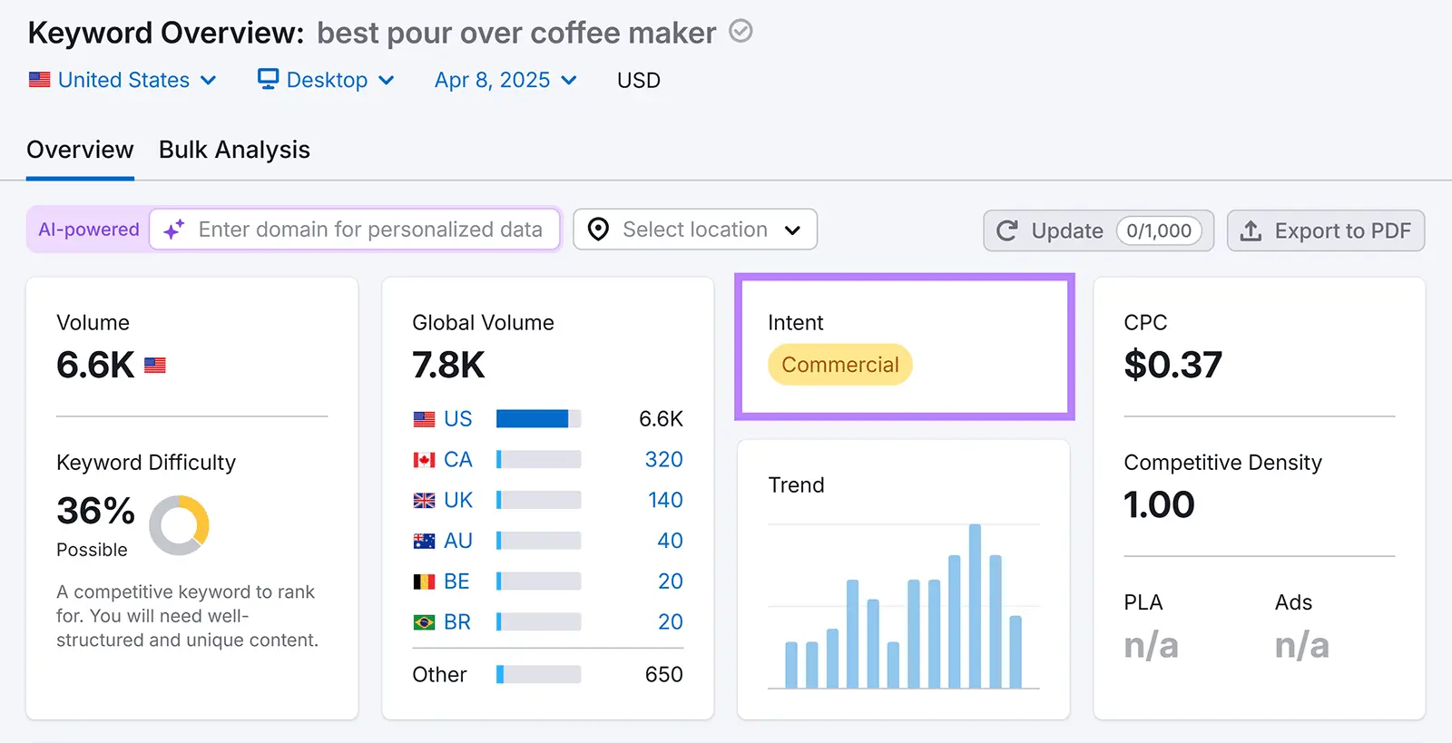 Keyword Overview for the term "best pour-over coffee maker" showing that it has "Commercial" search intent.