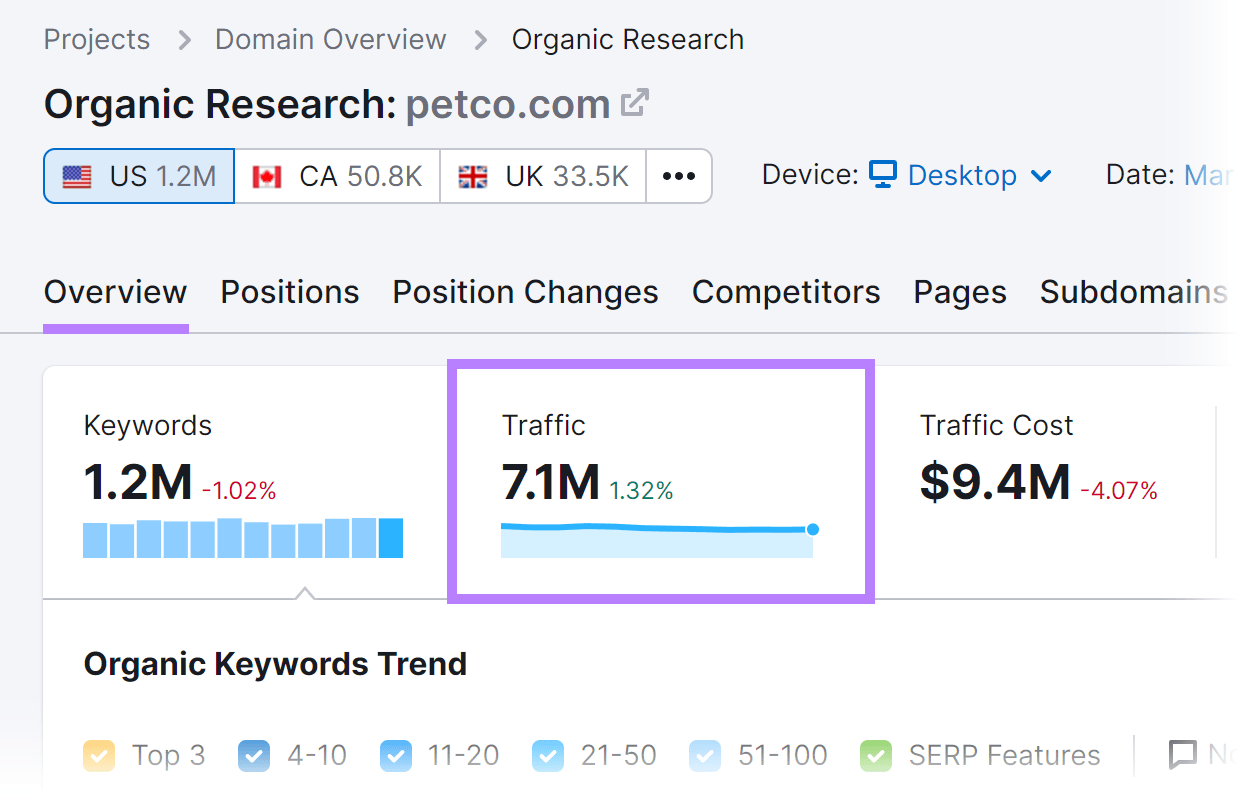 petco.com’s average monthly organic traffic in Organic Rankings tool