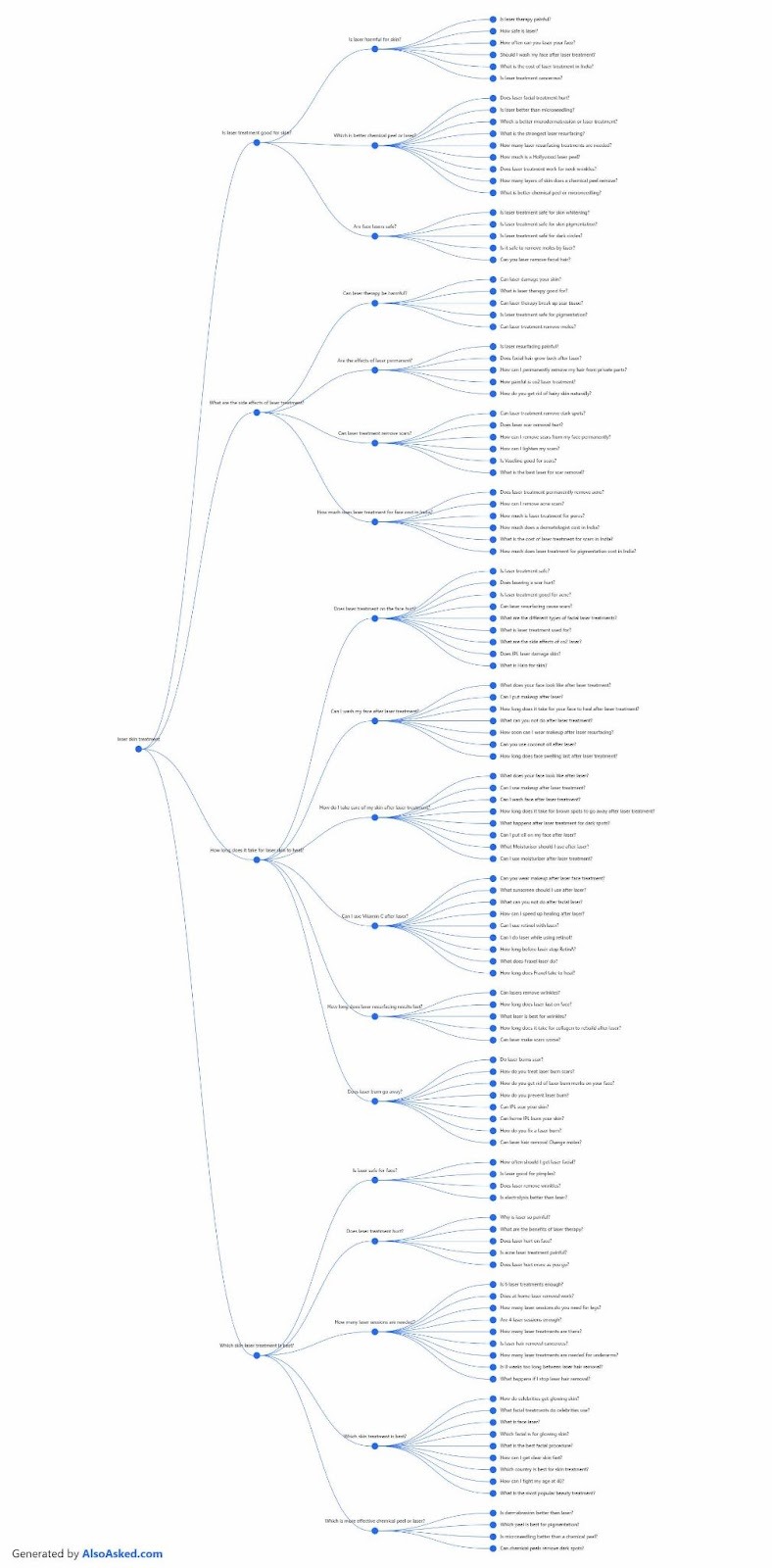 A deep search visual map of related queries for the term "laser skin treatment" on AlsoAsked.