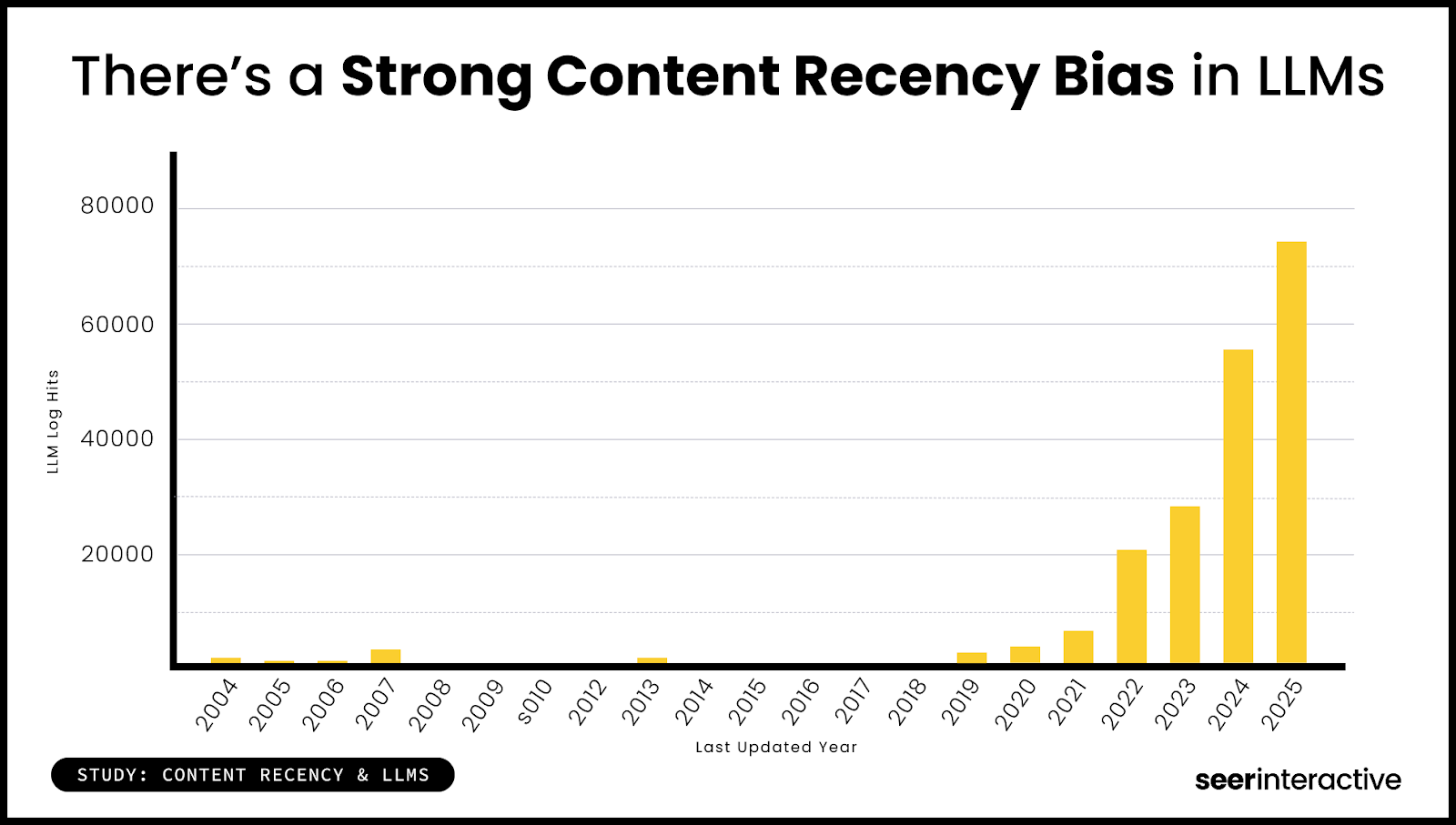 Research also shows that LLMs have a clear preference for pages that are recent and trustworthy.