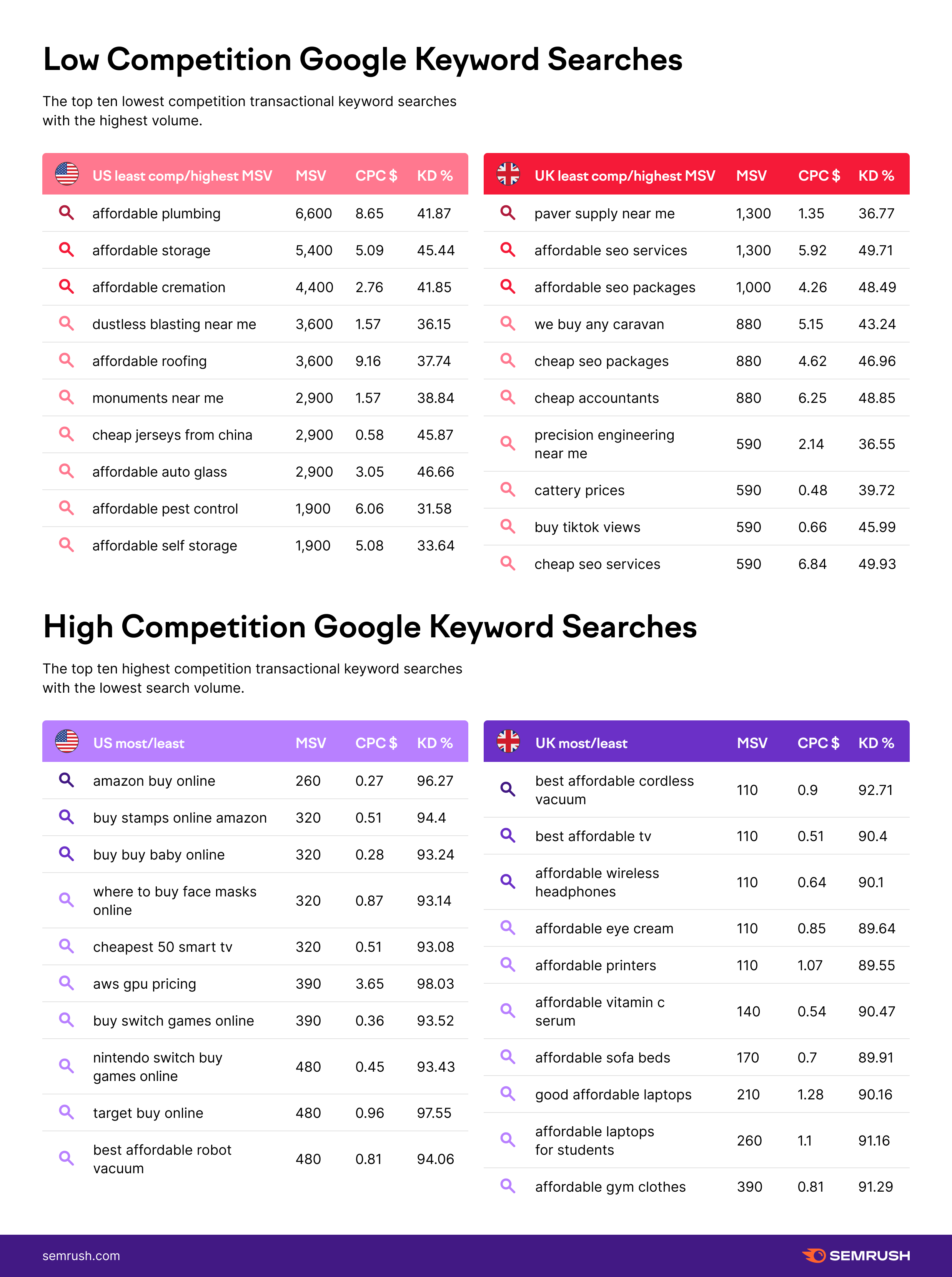 low and high competition keywords infographic for US and UK
