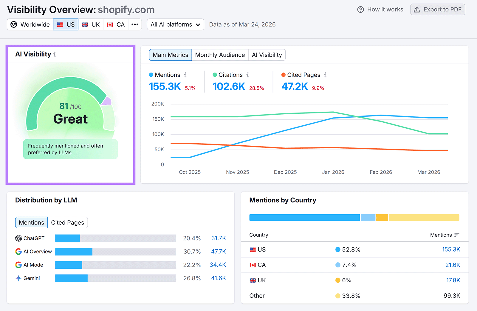 AI visibility dashboard for shopify.com showing score 81/100, mentions, citations, and trends over time