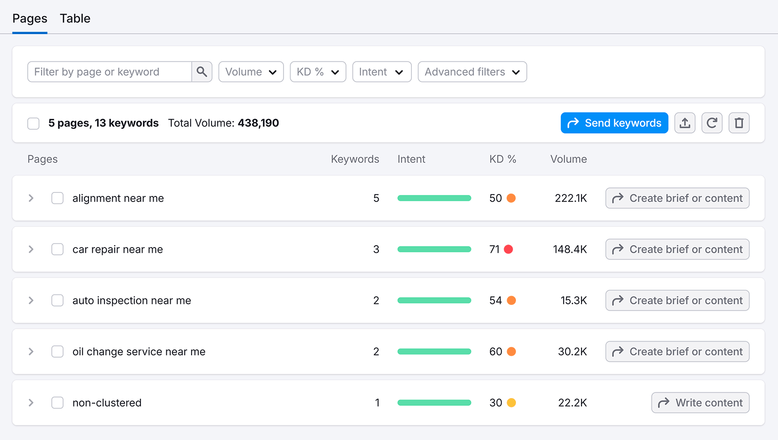 Grouped keyword list view showing clusters by page with KD %, intent, and volume.