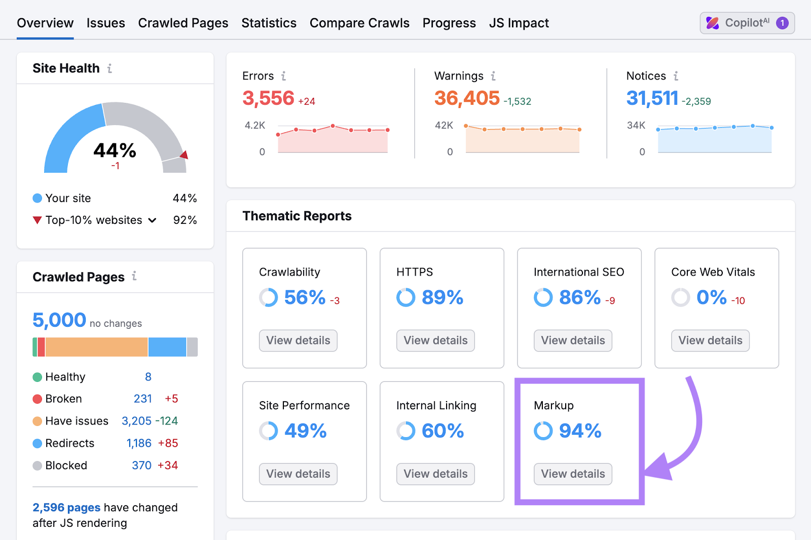 This example website has 94% health for markup.