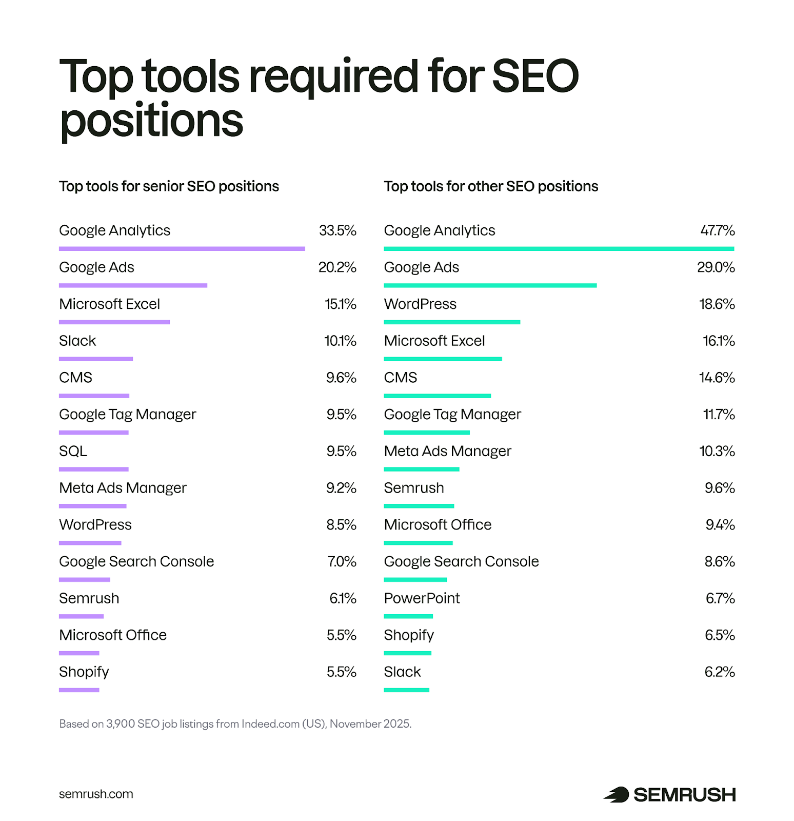 Top tools required for SEO positions