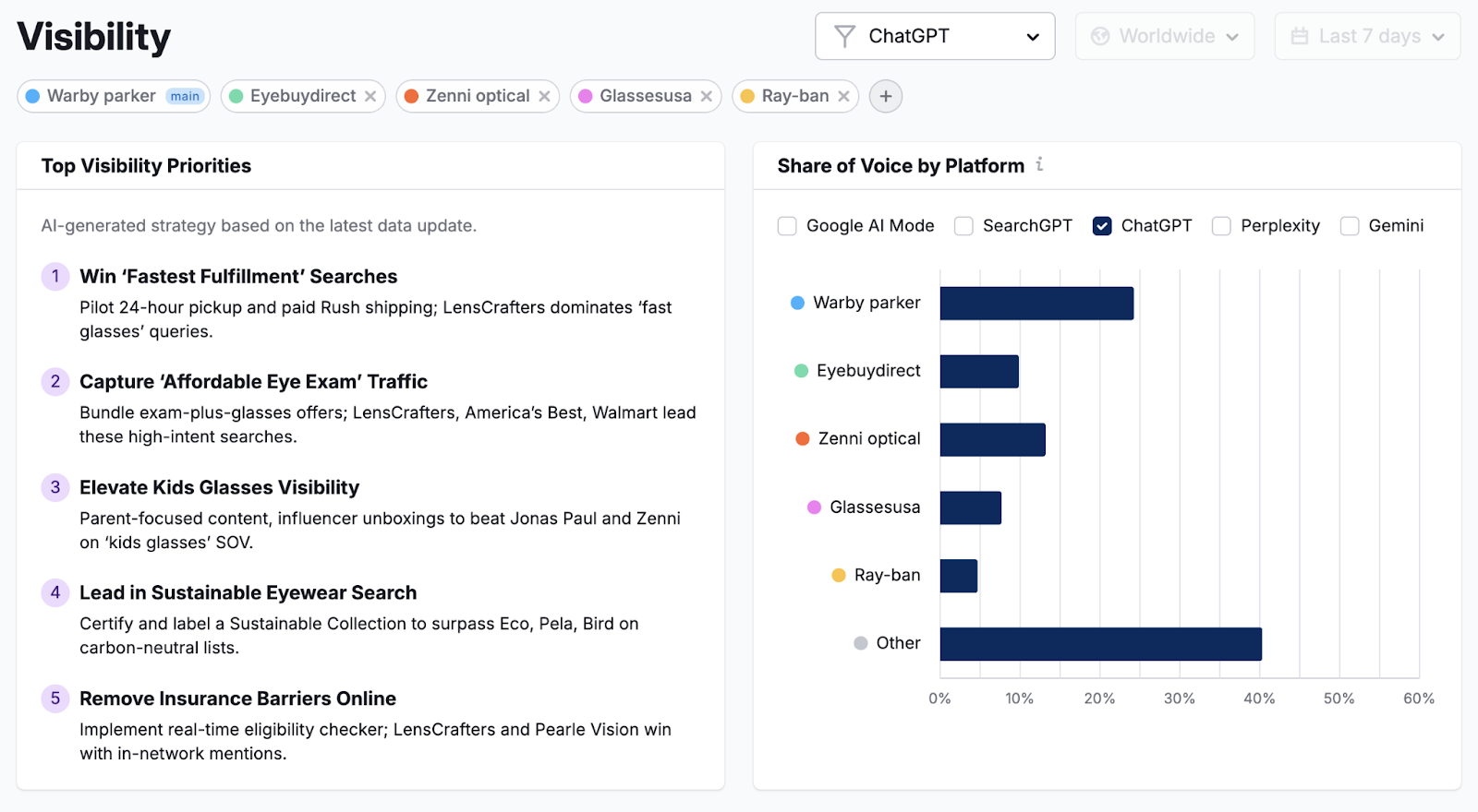 The visibility report shows your brand's share of voice against competitors across Google AI Mode, SearchGPT, ChatGPT, Perplexity, and Gemini.
