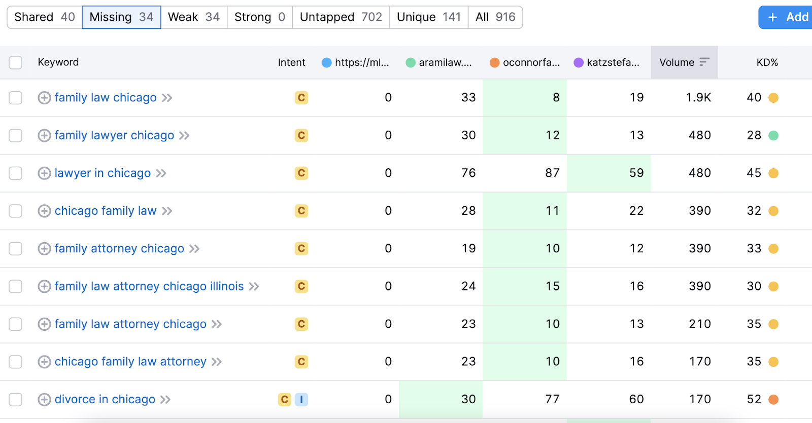 A list of keywords that competitors rank for (but you don't) in Keyword Gap tool