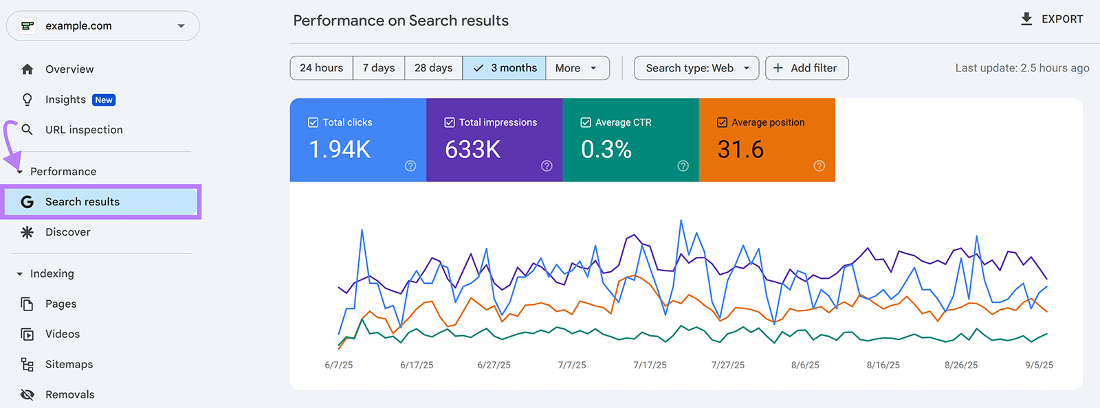 Google Search Console dashboard with arrow pointing to Search results tab in sidebar