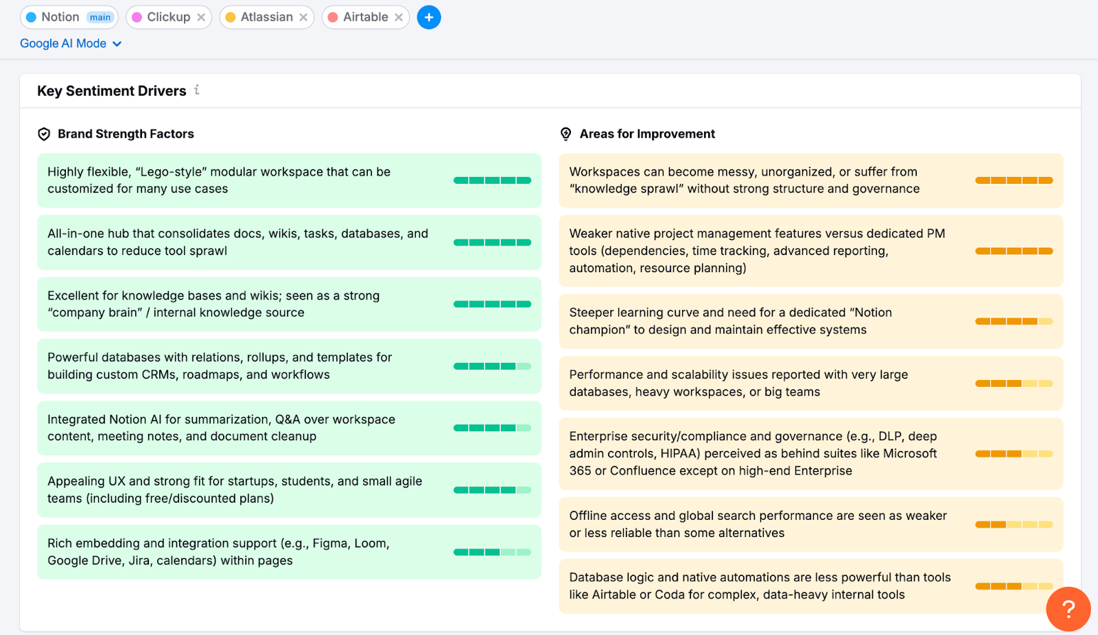 Key sentiment drivers listed for notion.com