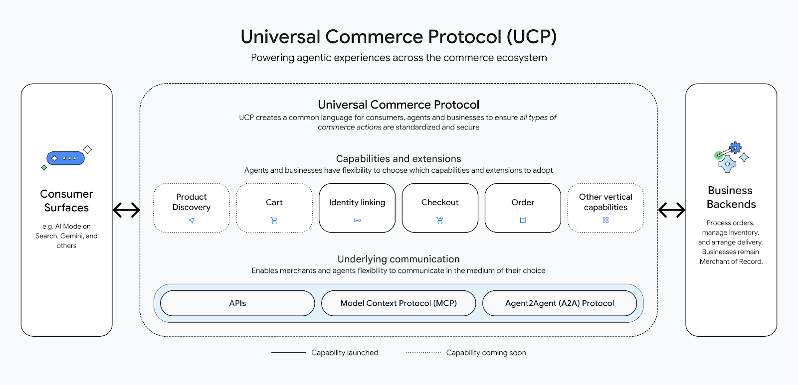 Universal Commerce Protocol showing AI agents, merchant systems, and data flow across checkout and services layers.