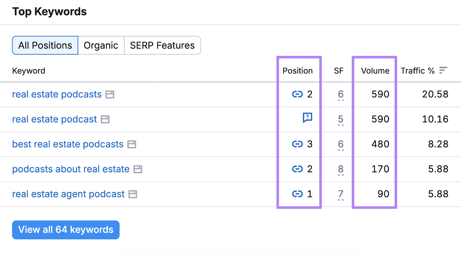 Top keywords are listed with their position and search volume. Keywords for this example are real estate podcasts, best real estate podcasts, podcasts about real estate, and more.
