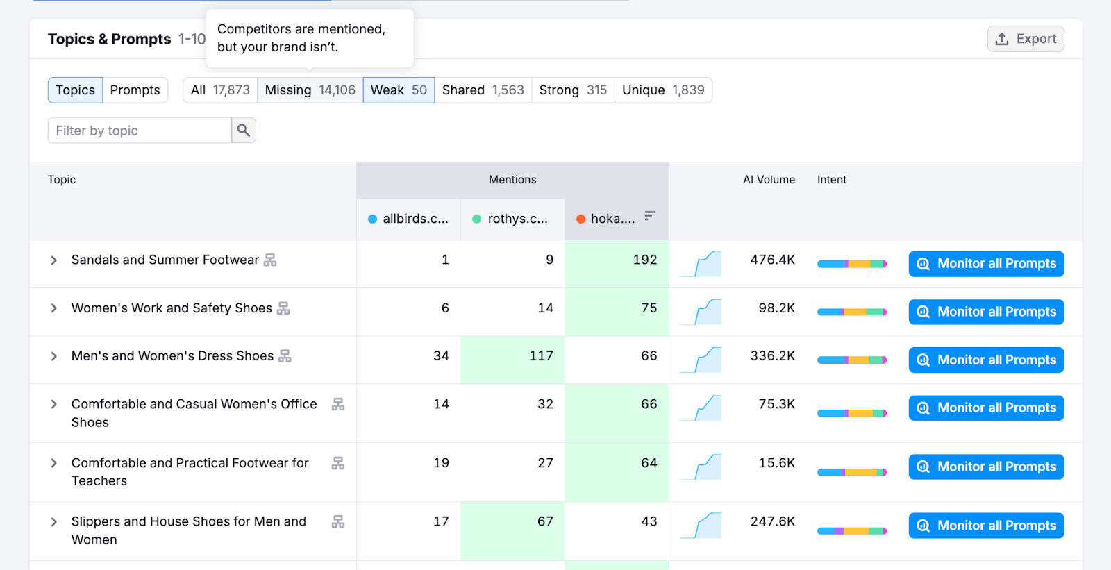 sample of topics where competitors are mentioned by AI