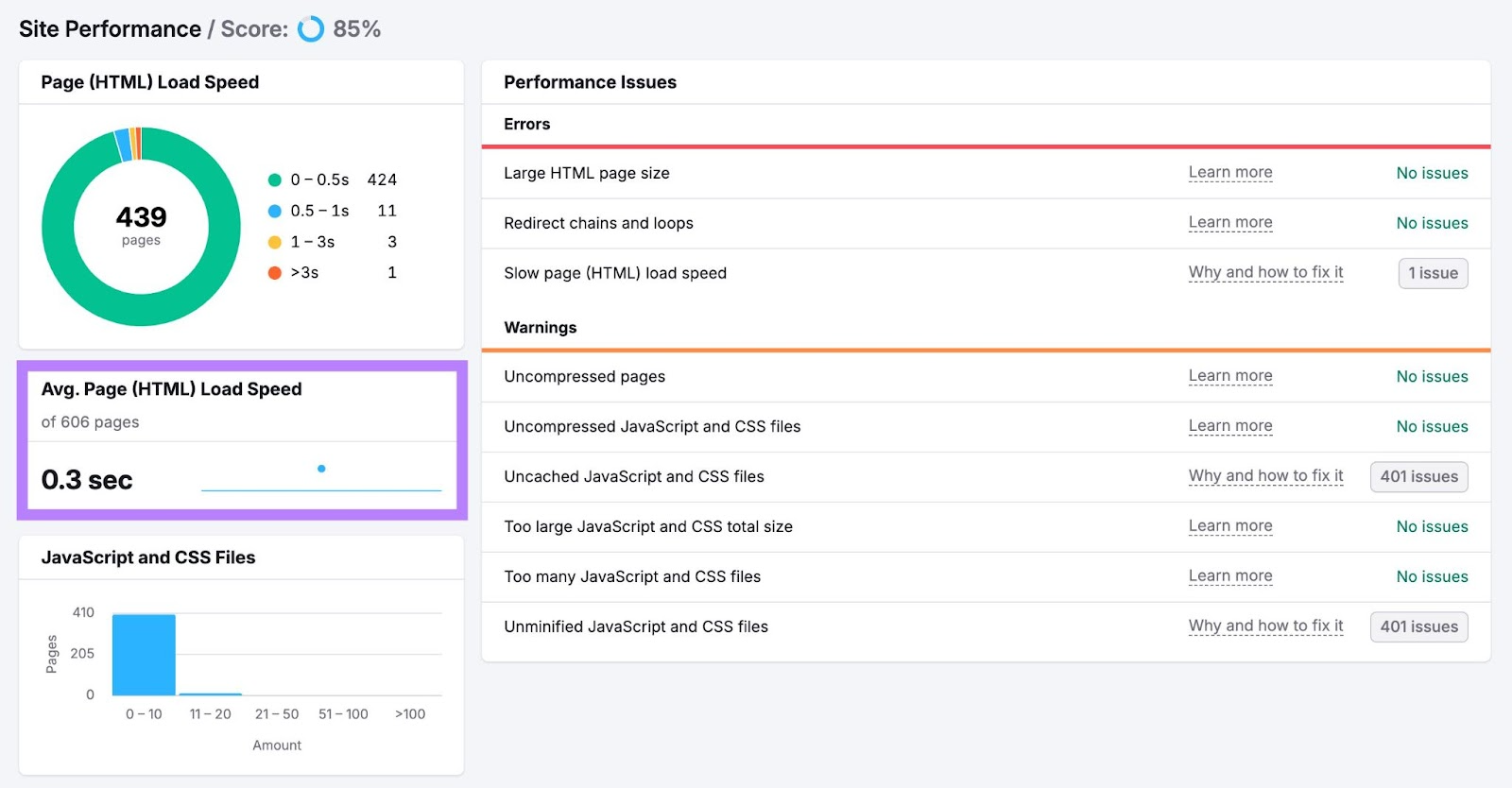 Site Performance report with the average page load speed highlighted.