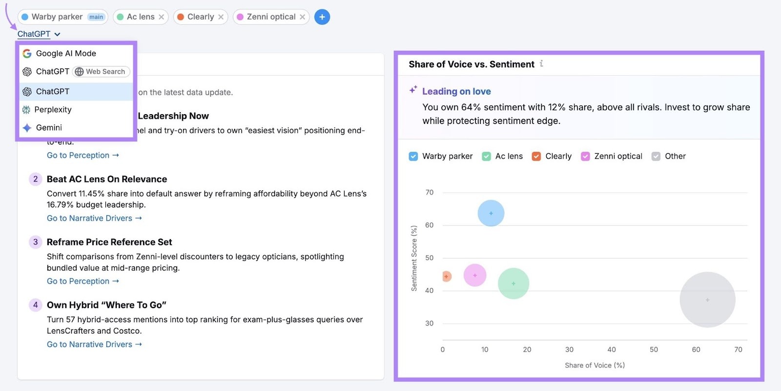 Brand Performance report with the LLM drop-down and "Share of Voice vs. Sentiment" widget highlighted.