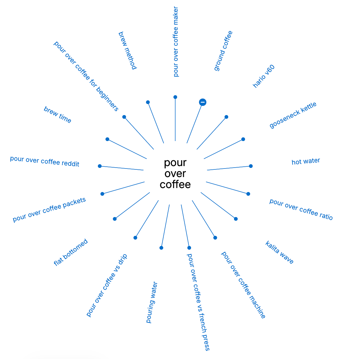 Topic Research Mind Map for “pour-over coffee,” showing branching subtopics