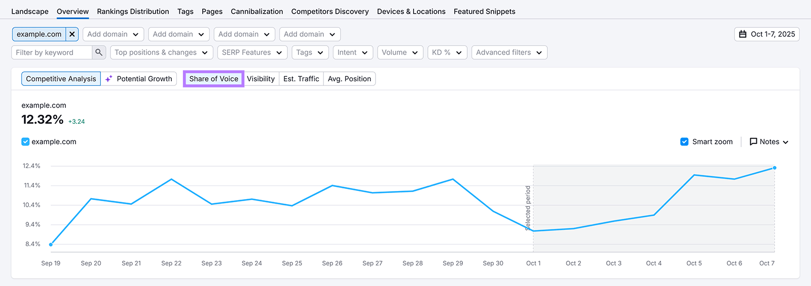 Position Tracking report showing Share of Voice trend line.
