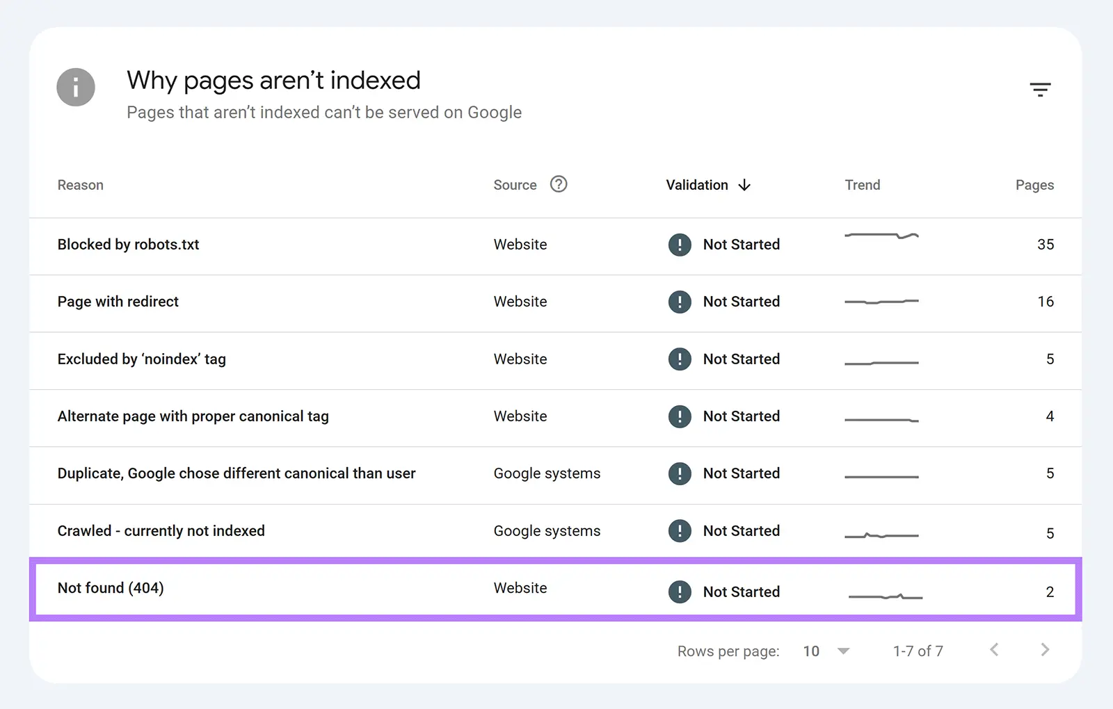 "Why pages aren't indexed" on Google Search Console with "Not found (404)" highlighted from the list.